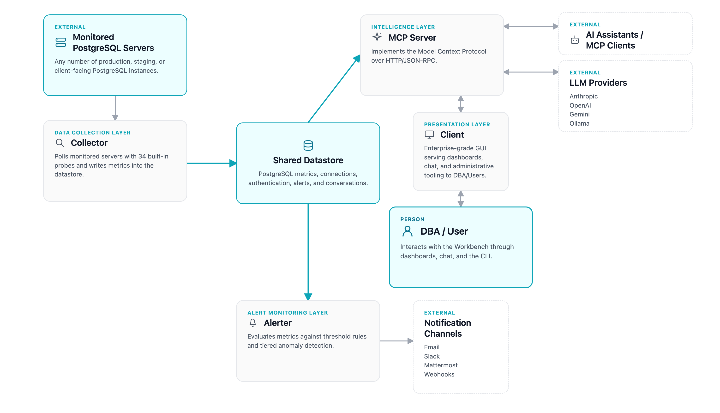 Architecture diagram showing the four AI DBA Workbench components, the
Collector, MCP Server, Alerter, and Client, sharing a central datastore and
connecting to monitored PostgreSQL servers, AI assistants and LLM providers,
and notification channels
